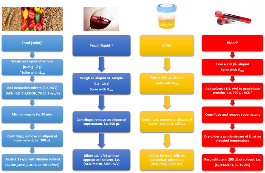 Example of the best practice workflows across different matrices such as foodstuffs (solid and liquid) and biological for both quantitative and qualitative (screening) analysis using LC-MS (MS/MS or HRMS). 1 Dilute and shoot approach; 2 Dilute, evaporate and shoot approach; *Store in darkness overnight to allow solvent evaporation and analyte interaction with matrix; *Representative solvent; IS mix : Internal standard mix.