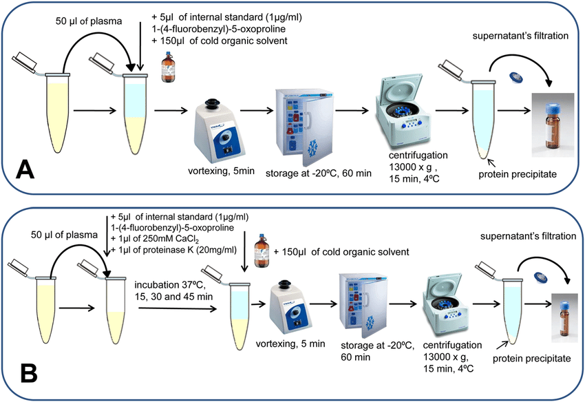Detailed methodology of different plasma preparation procedures evaluated and compared in the study. A: Plasma preparation procedure using various organic solvents for protein precipitation and metabolite extraction. B: New plasma preparation approach employing additional incubation with proteinase K before protein precipitation and metabolite extraction with the use of various organic solvents. 